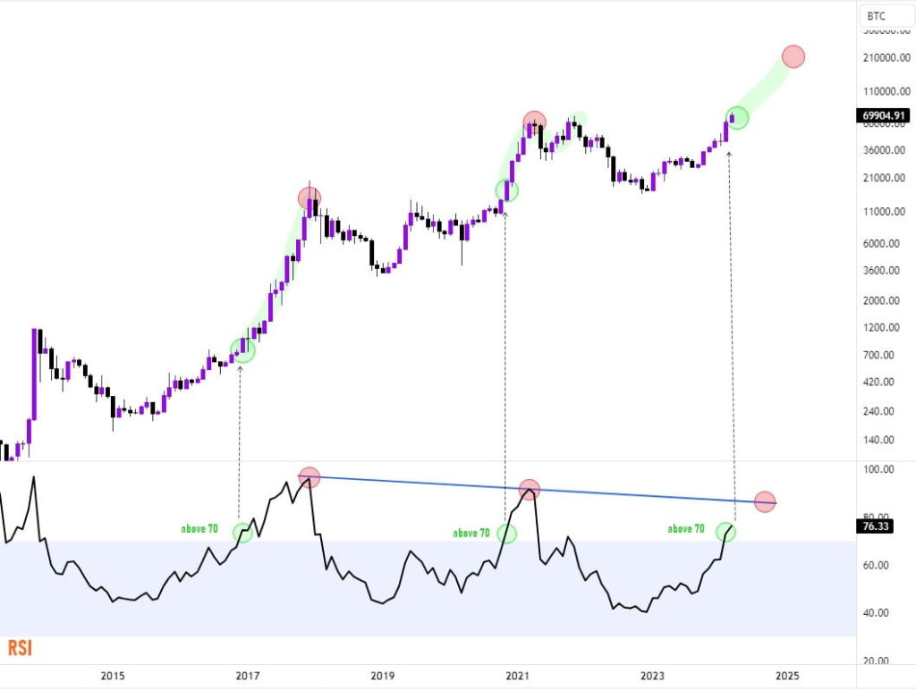 bitcoin prévision